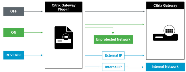 Split tunnel configuration