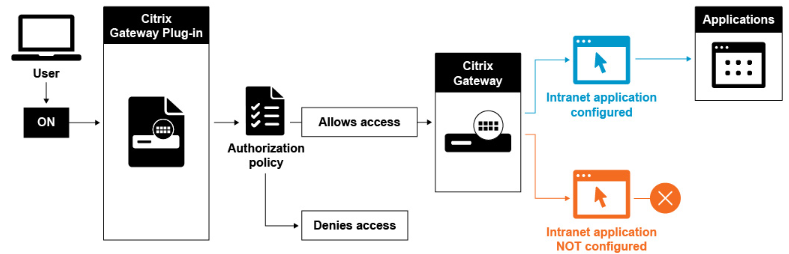 configure full VPN