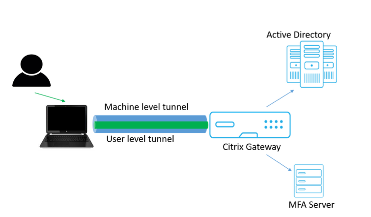 Always On with user personal flow