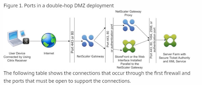 Common ports in a double hop DMZ deployment