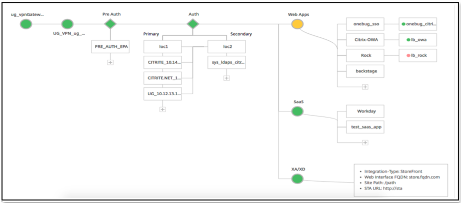 Details of Unified Gateway Visualizer