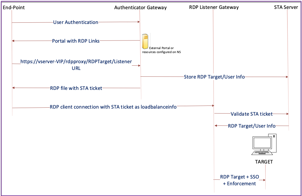 Connection flow diagram