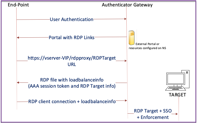 Single gateway compatibility