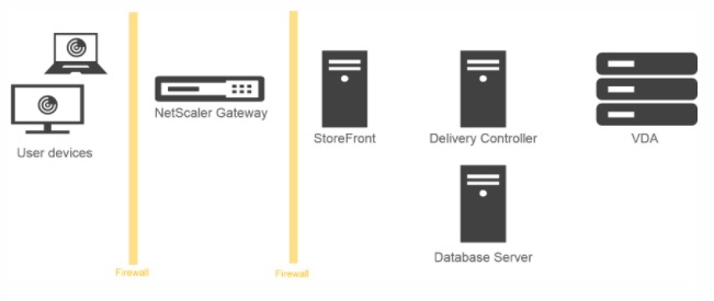 Sample deployment