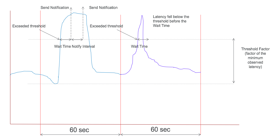 ICA threshold reporting