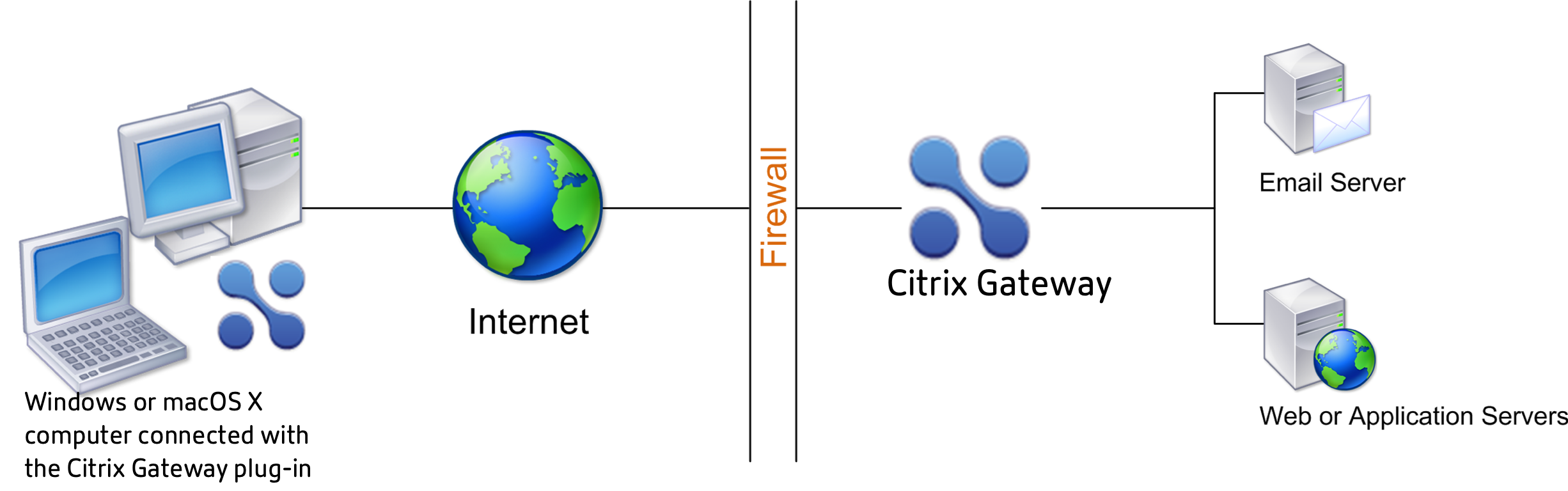 Deploy Citrix Gateway in Secure Network