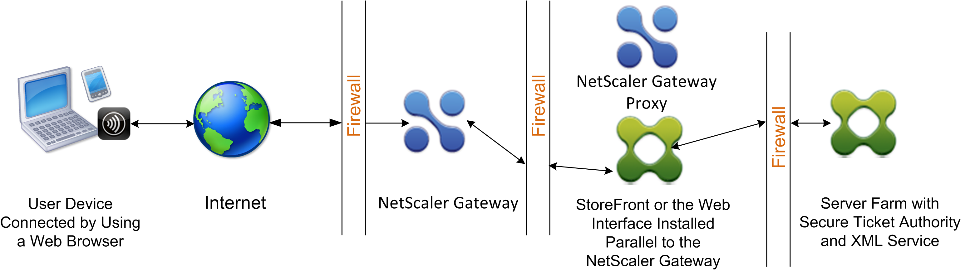 User authentication process in a double-hop DMZ