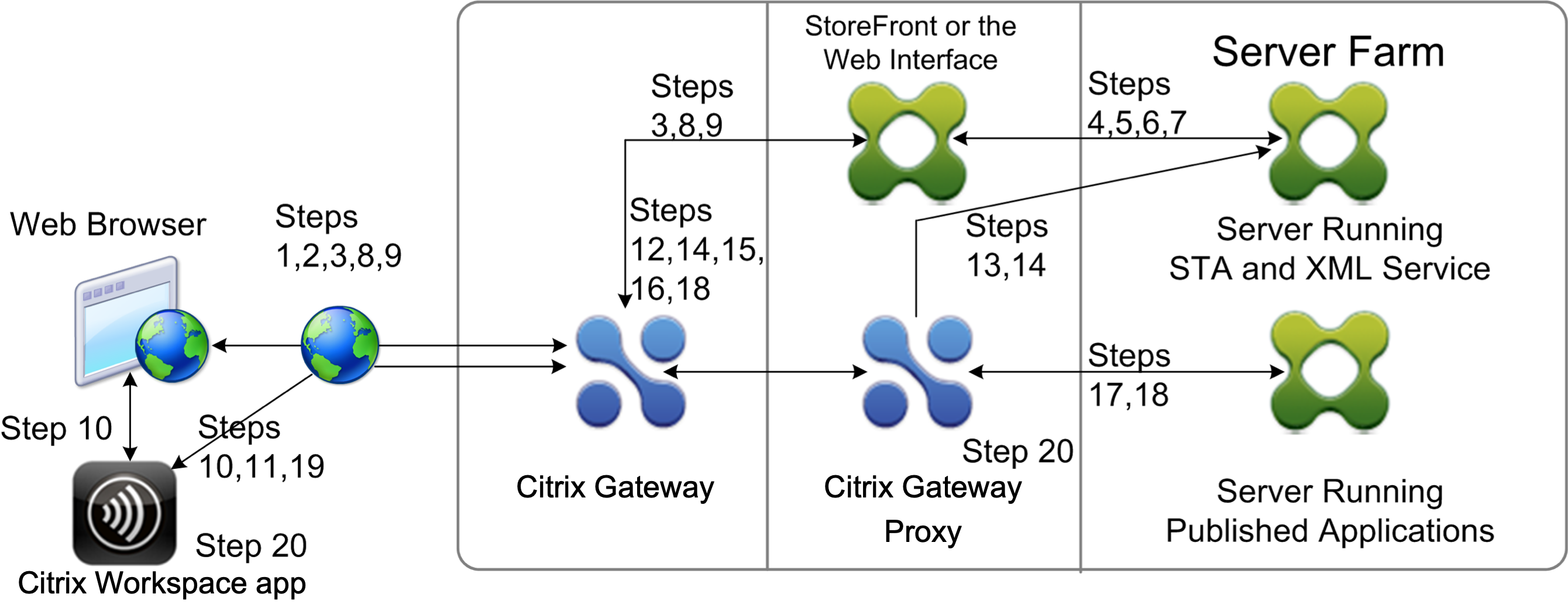 Connection Process in a Double-Hop DMZ