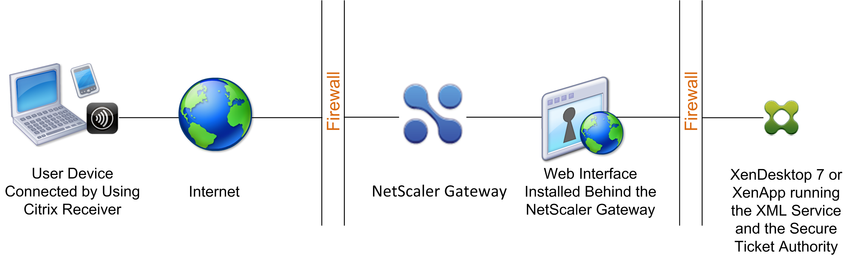 Web Interface Behind Citrix Gateway in the DMZ