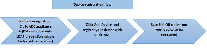 OTP workflow