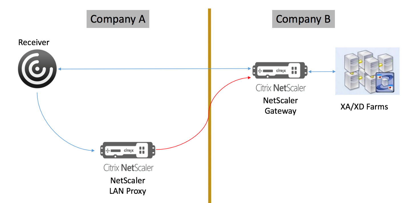 Outbound ICA Proxy setup